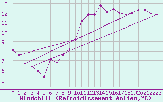 Courbe du refroidissement olien pour Pomrols (34)