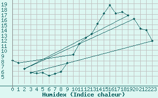 Courbe de l'humidex pour Beaucroissant (38)