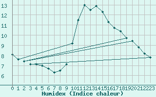 Courbe de l'humidex pour Sivry-Rance (Be)