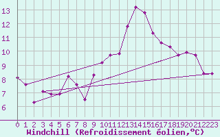 Courbe du refroidissement olien pour Lyon - Saint-Exupry (69)