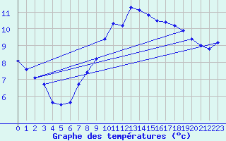 Courbe de tempratures pour Wdenswil