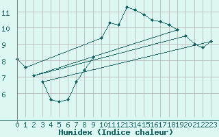 Courbe de l'humidex pour Wdenswil