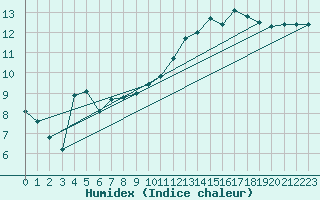 Courbe de l'humidex pour Grenoble/St-Etienne-St-Geoirs (38)