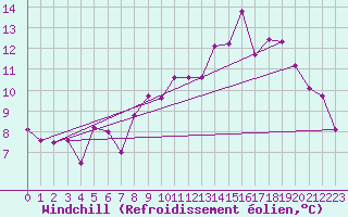 Courbe du refroidissement olien pour Luzern