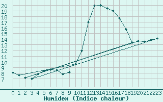 Courbe de l'humidex pour Aniane (34)