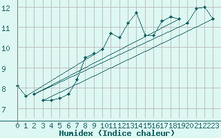 Courbe de l'humidex pour Punta Galea