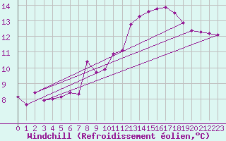 Courbe du refroidissement olien pour Reims-Prunay (51)