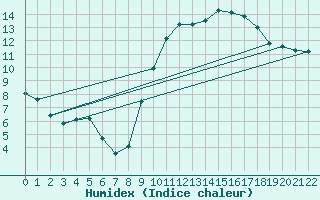 Courbe de l'humidex pour Les Pennes-Mirabeau (13)