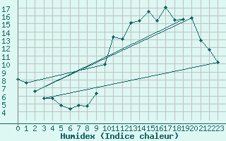 Courbe de l'humidex pour Nonaville (16)