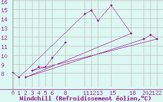 Courbe du refroidissement olien pour Chlef