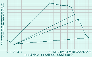 Courbe de l'humidex pour Landvik