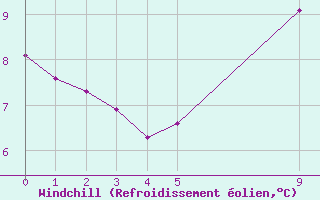 Courbe du refroidissement olien pour Porquerolles (83)