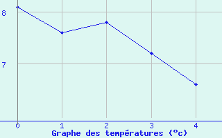 Courbe de tempratures pour Renningen-Ihinger Ho