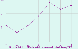 Courbe du refroidissement olien pour Exeter 2