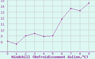 Courbe du refroidissement olien pour Geilenkirchen