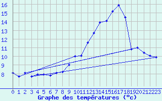 Courbe de tempratures pour Guret (23)