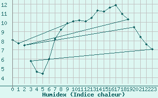 Courbe de l'humidex pour Donna Nook
