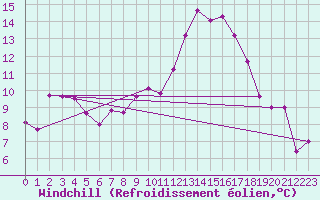 Courbe du refroidissement olien pour Istres (13)