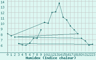 Courbe de l'humidex pour Pizen-Mikulka