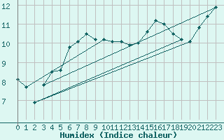 Courbe de l'humidex pour Muirancourt (60)