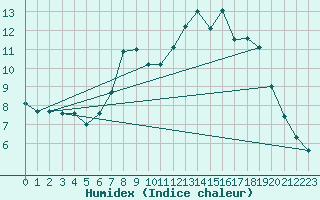Courbe de l'humidex pour Zumarraga-Urzabaleta