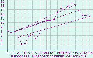 Courbe du refroidissement olien pour Florennes (Be)