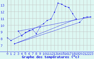 Courbe de tempratures pour Ste (34)