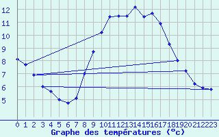 Courbe de tempratures pour Belm