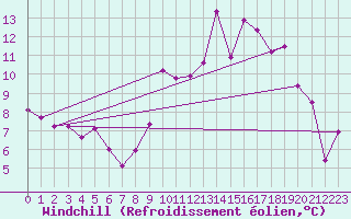 Courbe du refroidissement olien pour Aubenas - Lanas (07)