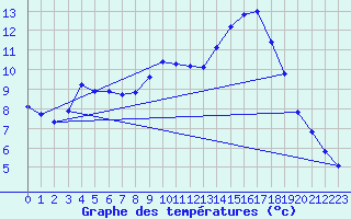 Courbe de tempratures pour Mont-Aigoual (30)