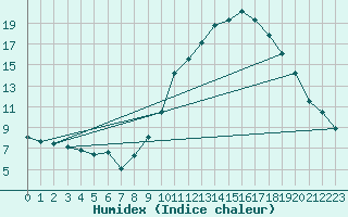 Courbe de l'humidex pour Mont-de-Marsan (40)