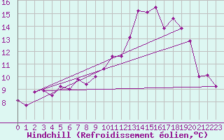 Courbe du refroidissement olien pour Anvers (Be)