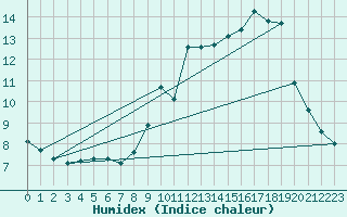 Courbe de l'humidex pour Haegen (67)