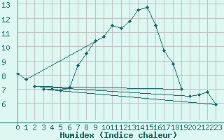 Courbe de l'humidex pour Liberec