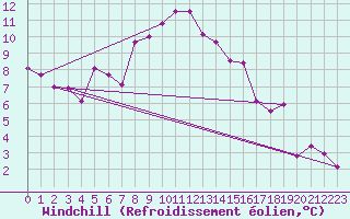 Courbe du refroidissement olien pour Arages del Puerto