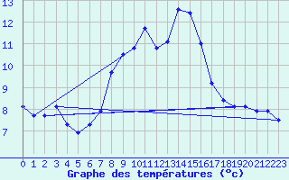 Courbe de tempratures pour Grosserlach-Mannenwe