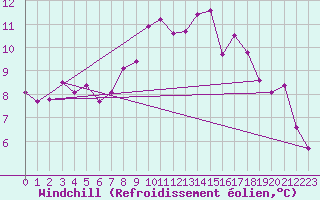 Courbe du refroidissement olien pour Boulogne (62)