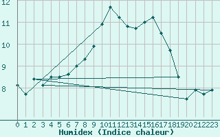 Courbe de l'humidex pour Tomelloso