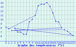 Courbe de tempratures pour Grimentz (Sw)