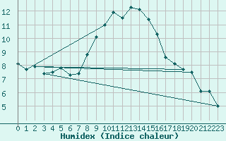 Courbe de l'humidex pour Les Attelas