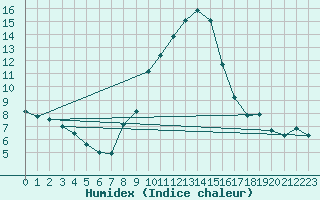 Courbe de l'humidex pour Arages del Puerto