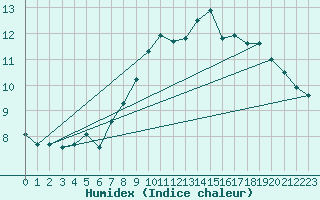 Courbe de l'humidex pour Vangsnes