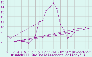 Courbe du refroidissement olien pour Plauen