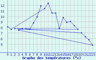 Courbe de tempratures pour Weiden