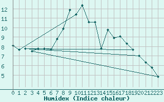 Courbe de l'humidex pour Weiden