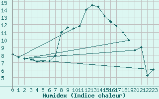 Courbe de l'humidex pour Stoetten