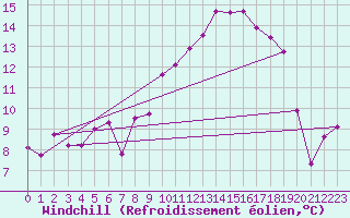 Courbe du refroidissement olien pour Oron (Sw)