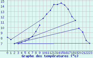 Courbe de tempratures pour Aix-la-Chapelle (All)