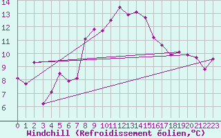 Courbe du refroidissement olien pour Llanes