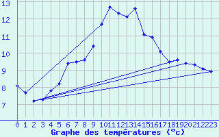 Courbe de tempratures pour Schpfheim